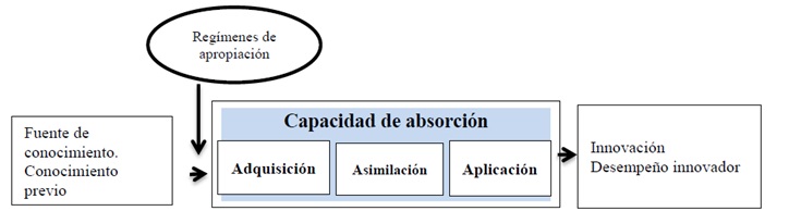 Figura 2. Modelo de Cohen y Levinthal.