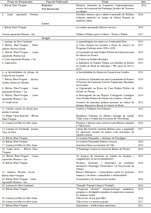 Tabela 5. Produ��o Bibliogr�fica do GRUPETNO UFPR.