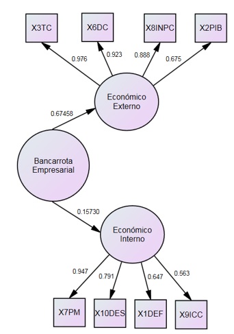 Figura 2. Modelo Explicativo de los Factores que Determinan la Bancarrota Empresarial.