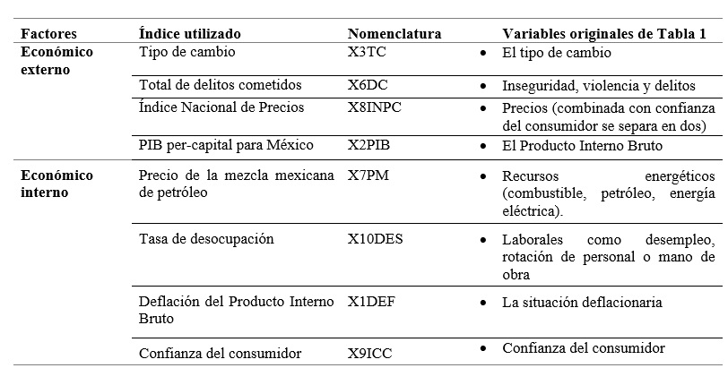 Tabla 7.  Comparacin entre Factores y Variables despus del AFE y AFC contra las Variables Originales. Ordenados por Comunalidad.