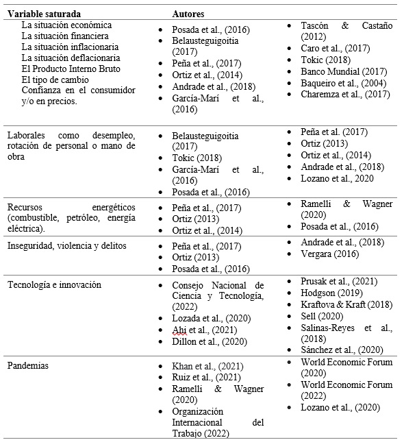 Tabla 1.Saturacin de Variables Encontradas que Determinan el Cierre Empresa y sus Autores.