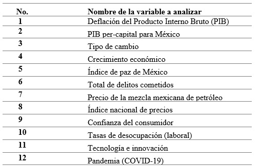Tabla 2.  Listado de Variables Encontradas y Sujetas a Anlisis.