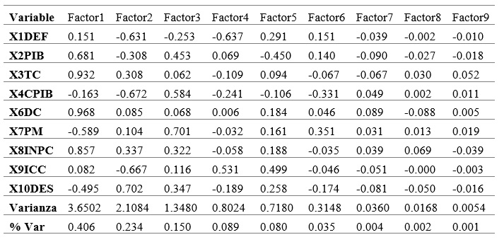 Tabla 3.  Anlisis Factorial del Componente Principal de la Matriz de Correlacin, Carga de Factores no Rotados y Comunalidades.