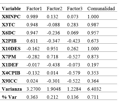 Tabla 4. Matriz de Correlacin, Usando Mxima Verosimilitud y Rotacin Varimax, Carga de Factores Rotados y Comunalidades, Utilizando.