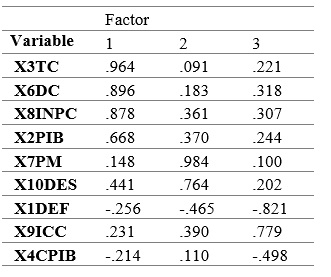 Tabla 5.  Carga de Factores Rotados, Utilizando el Mtodo de Extraccin de Mxima Verosimilitud con Rotacin Varimax y con Normalizacin de Kaiser.