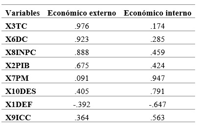 Tabla 6.  Carga de Factores Rotados, Utilizando el Mtodo de Extraccin de Mxima Verosimilitud con Rotacin Varimax y con Normalizacin de Kaiser, Aplicando Reduccin de Variable.