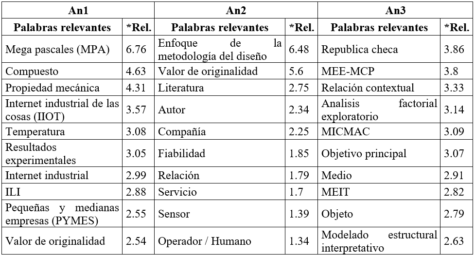 Tabla 2. Palabras del Resumen con Mayor Relevancia