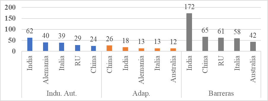 Figura 7. Publicaciones por Pa�s