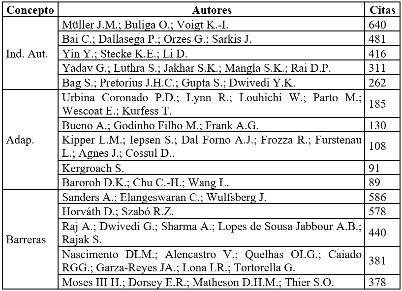 Tabla 3. Autores con Mayores Citas