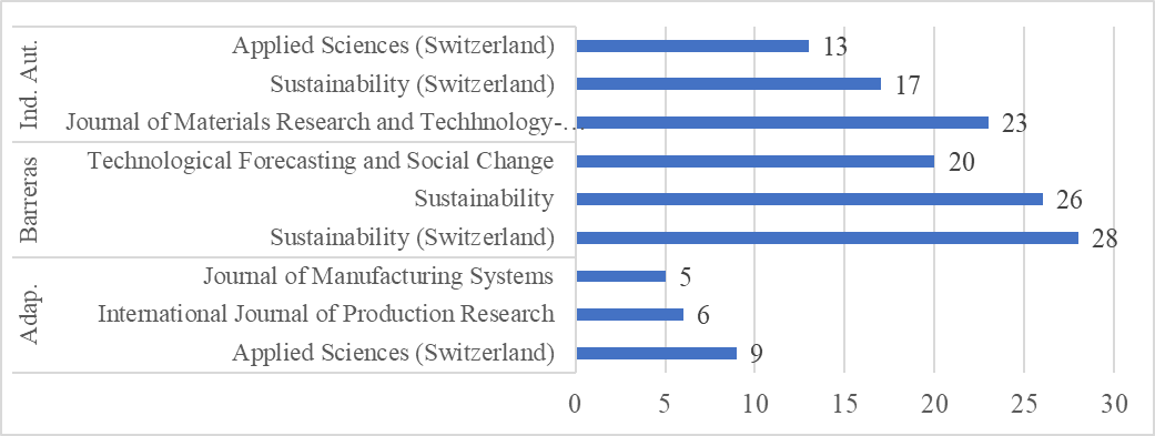 Figura 8. Revistas con Mayores Publicaciones Referentes a los Conceptos