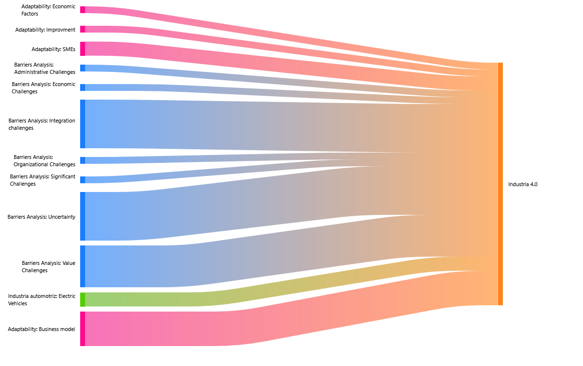 Figura 9. Diagrama de Sankey