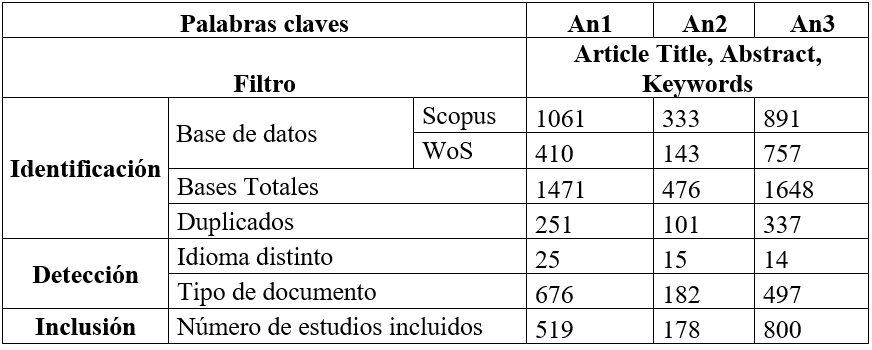 Tabla 1.  Selecci�n de Art�culos