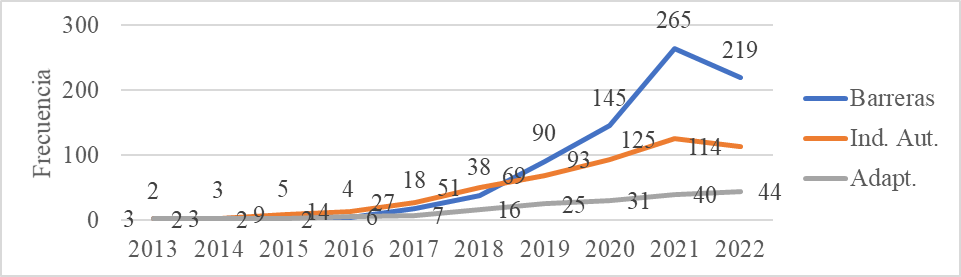 Figura 3. Publicaciones Realizadas por A�o