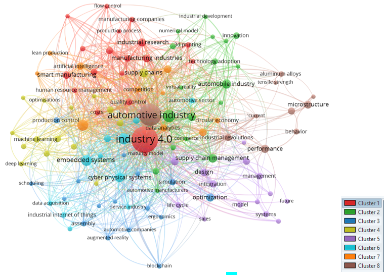 Figura 4. Palabras Clave Indexadas &ndash; Industria 4.0 vs Industria Automotriz