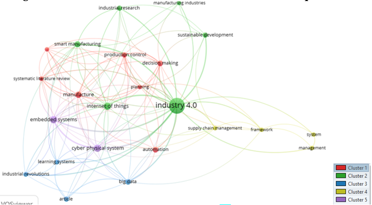 Figura 5. Palabras clave indexadas &ndash; Industria 4.0 vs Adaptabilidad