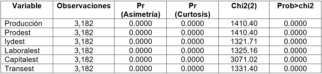 Tabla 4. Test de Normalidad de los Datos