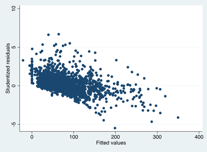 Figura 7. Resultados Estandarizados de las Varianzas