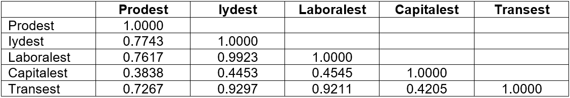 Tabla 5. Correlaciones entre Variables