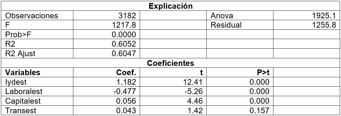 Tabla 6. Explicación del Modelo de Regresión