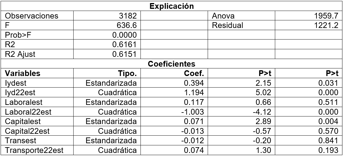 Tabla 7. Explicación del Modelo de Regresión