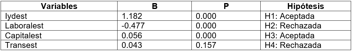 Tabla 8. Prueba de Hipótesis