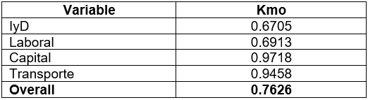 Tabla 1. Kaiser-Meyer-Olkin Medida de Adecuación del Muestreo