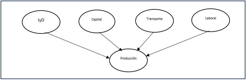 Figura 1. Modelo Teórico