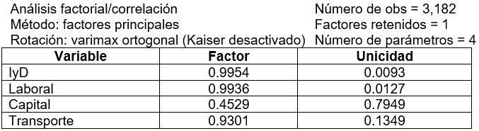 Tabla 2. Cargas de Factores Rotados (Matriz de Patrón) y Varianzas Únicas