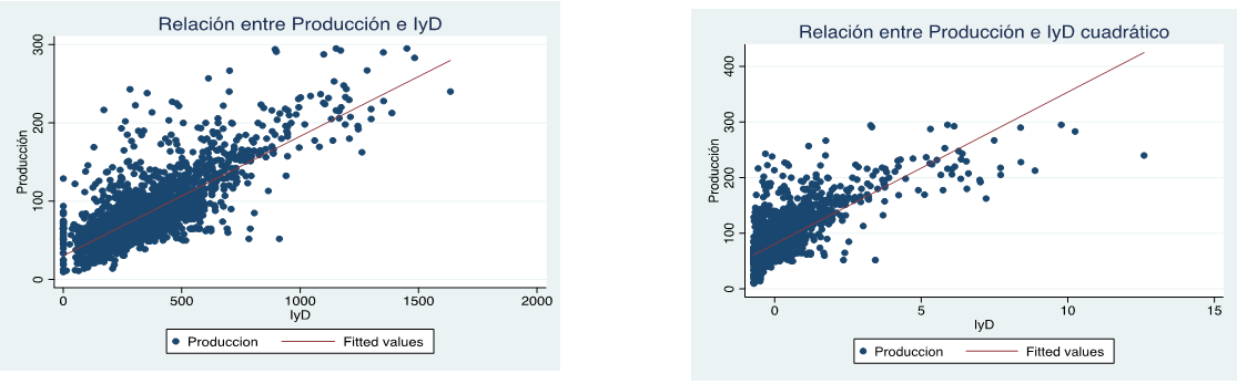Figura 2 . Relación Entre Variables Producción E Iyd Normalizados y Cuadrática