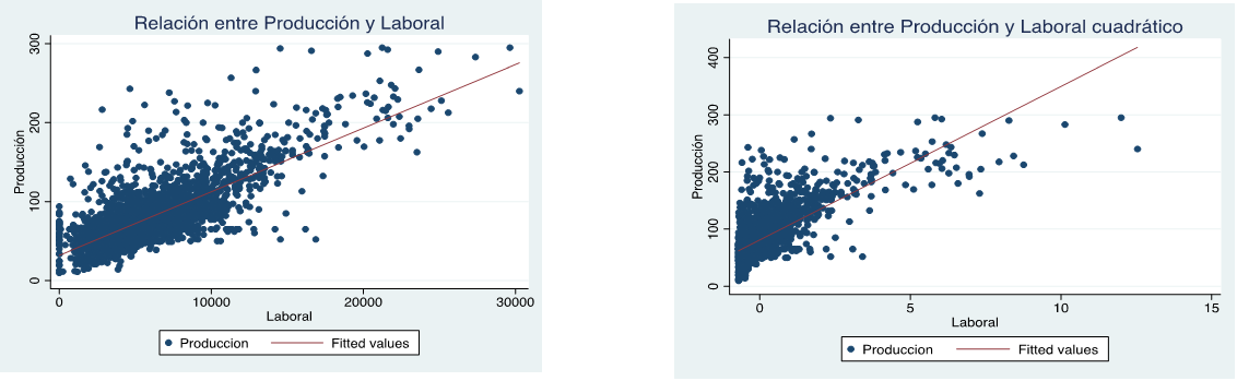 Figura 3. Relación Entre Variables Producción y Laboral Normalizados y Cuadrática