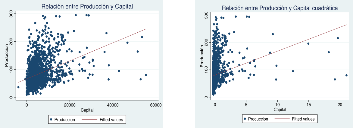 Figura 4. Relación Entre Variables Producción y Capital Normalizados y Cuadrática