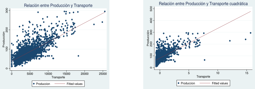 Figura 5. Relación Entre Variables Producción y Transporte Normalizados y Cuadrática