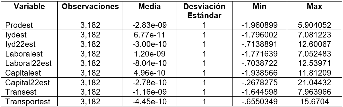 Tabla 3. Datos Estadísticos de las Variables Estandarizadas y Cuadráticas
