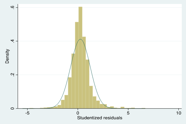 Figura 6. Curva de la Normal de los Datos