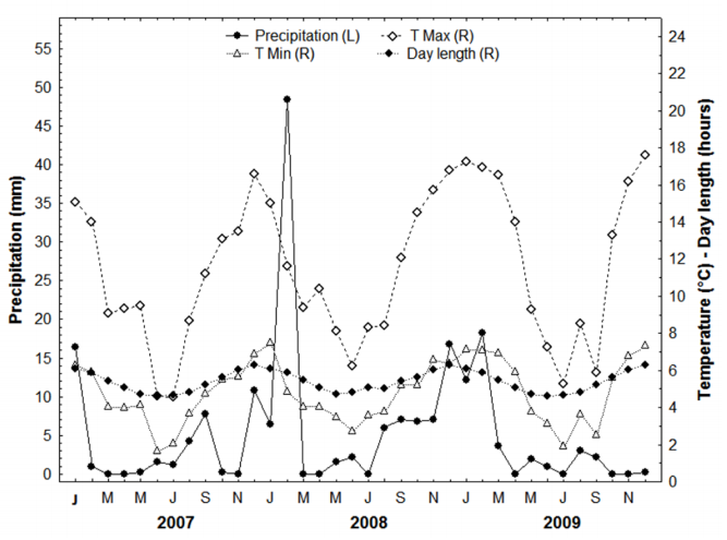 Climatic conditions and day length in El Leoncito National Park during the study period.
