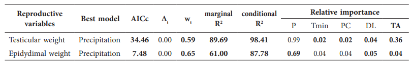 Relationships between testicular and epididymal weight and environmental factors (precipitation: P; mean minimum temperature: Tmin; plant cover: PC; day length: DL, and thermal amplitude: TA) were examined using Generalized Linear Mixed Models (GLMM). We used as random variable the year of study and season. For each reproductive variable the table shows: best model, minimum AICc (Akaike&rsquo;s Information Criterion corrected for small sample size), maximum Akaike weight (wi ), % of the total deviance explained by the fixed factor (marginal R2 ) and by the fixed factor and random factor (conditional R2 ). The relative importance of the climatic variables is also indicated.