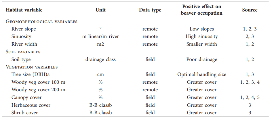 Habitat variables previously reported to influence beaver habitat selection in southern Patagonia and North America. Shown are the variables measured in the field or remotely from satellite images (Table 3), and their source literature: (1) Howard and Larson (1985), (2) John et al. (2010), (3) Soto et al. (2006), (4) Wallem et al. (2007), (5) Allen (1983)