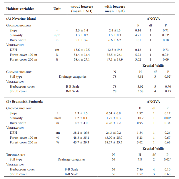 Differences between mean (&plusmn;SD) values for habitat variables measured along river transects with and without North American beaver (Castor canadensis) on Navarino Island (A) and Brunswick Peninsula (B), southern Chile, evaluated using one-way ANOVAs and Kruskal-Wallis tests; *denotes significant differences (P < 0.05).