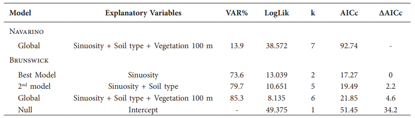 Habitat suitability models tested to predict the presence of North American beaver (Castor canadensis) in the Brunswick Peninsula and in Navarino Island. Shown is the model that best explains (i.e., lower AICc) beaver presence or Best model, the global (all explanatory variables) and the null (no explanatory variables) models for Brunswick peninsula. For each model, the variance explanation (VAR%), the likelihood log values (LogLik), the number of parameters involved (k), the Akaike Information Criterion for small sample size (AICc) and its value differences (∆AICc) are shown.