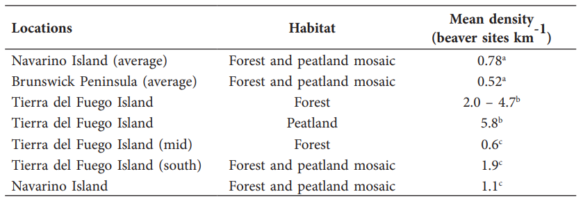 The density of active North American beaver (Castor canadensis) dams (number dams km-1) on Navarino Island and the Brunswick Peninsula, southern Chile. These values were compared with previous work from a range of habitat types in the Fuegian Archipelago (Chile and Argentina). Shown are the results from this study (Table 2) and the source literature: (a) The present study; (b) Lizarralde (1993); (c) Skewes et al. (2006).
