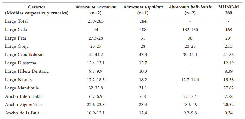 Medidas corporales y craneales del esp&eacute;cimen MHNC-M 280 (Calibre Electr&oacute;nico Mitutoyo &plusmn; 0,01 cm.), otras medidas de Glanz y Anderson (1990) y Braun y Mares (2002). Asterisco indica que la medida se realiz&oacute; sobre la pata izquierda.