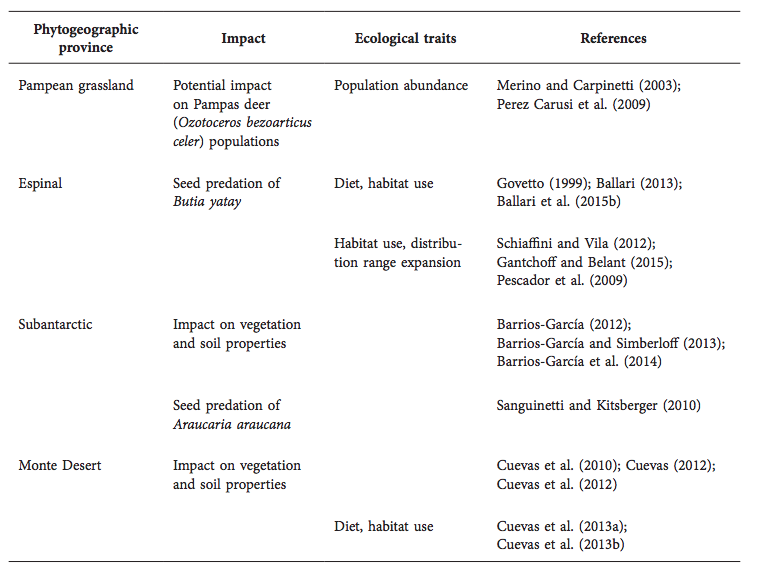 Summary of wild boar studies in the phytogeographic provinces of Argentina.