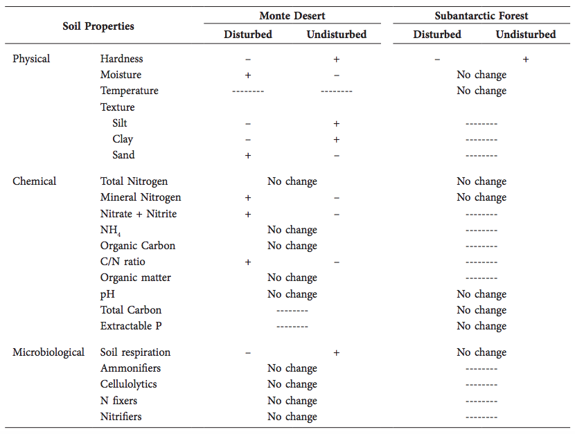 Effects of wild boar’s rooting in soil properties in both Monte Desert and Subantarctic phytogeographic provinces.