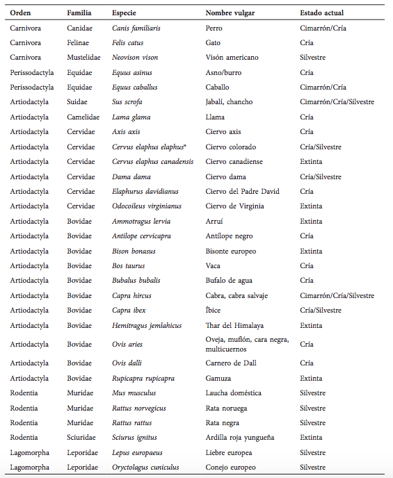 Lista de especies introducidas en la provincia de Neuqu&eacute;n indicando su clasificaci&oacute;n taxon&oacute;mica, nombre vulgar y estado actual bajo los siguientes criterios: Extinta (ya no est&aacute; presente en la provincia), Cimarr&oacute;n o Silvestre (existen poblaciones asilvestradas, sin manejo, de especies dom&eacute;sticas y silvestres, respectivamente), Cr&iacute;a (las poblaciones se encuentran bajo manejo o cuidado del hombre con fines productivos, cineg&eacute;ticos o como animales de compa&ntilde;&iacute;a).