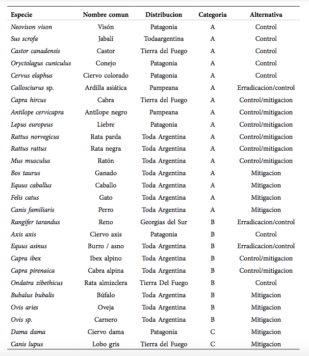 Listado de EEI (mam&iacute;feros) seg&uacute;n protocolo ISEIA Guidelines Harmonia information system versi&oacute;n 2.5 (http://ias.biodiversity.be) modificado categorizando las especies invasoras seg&uacute;n nivel de riesgo e impacto: Categor&iacute;a A con Riesgo e Impacto Alto, Categor&iacute;a B con Riesgo e Impactos Medios y C con Bajo Riesgo y las alternativas de manejo. El listado indica la existencia de 27 EEI de mam&iacute;feros, la mayor&iacute;a de las cuales se encuadra en la Categor&iacute;a A