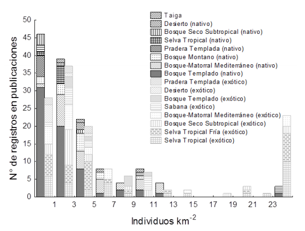 Distribuci&oacute;n de frecuencias de los datos de densidad publicados a nivel mundial para poblaciones de jabal&iacute; en su condici&oacute;n ex&oacute;tica (N=138) y nativa (N=135). El &uacute;ltimo intervalo corresponde a >23 ind./km2.