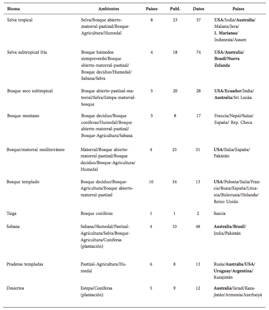 Resumen de la cobertura bioclim&aacute;tica (biomas), de ambientes y de pa&iacute;ses alcanzado con la revisi&oacute;n bibliogr&aacute;fica (n&uacute;mero de publicaciones y de datos sobre densidad) realizada en el presente trabajo. En negritas se destacan los pa&iacute;ses en condici&oacute;n de ex&oacute;tica. (Ver Material Suplementario con el detalle de la fuente revisada).