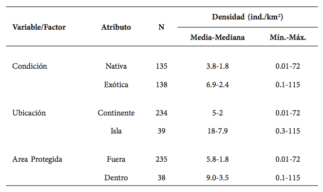 Media, mediana y valores m&iacute;nimo-m&aacute;ximo de la densidad recopilada del jabal&iacute; (ind./km2) seg&uacute;n su condici&oacute;n (nativa o ex&oacute;tica), ubicaci&oacute;n (continente o isla) y estatus de protecci&oacute;n del territorio (fuera o dentro de areas protegidas).