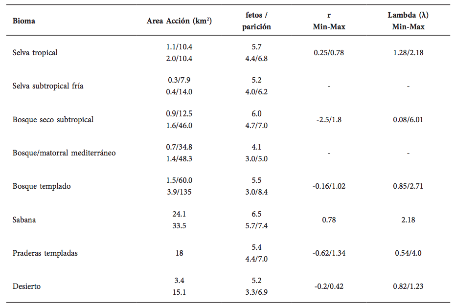 S&iacute;ntesis de datos demogr&aacute;ficos del jabal&iacute; por bioma recopilados a partir de la b&uacute;squeda bibliogr&aacute;fica. (Fuentes: Dzieciolowski et al., 1992; Choquenot et al., 1996; Gabor et al., 1999; Sweitzer et al., 2000; Choquenot y Ruscoe, 2003; Bieber y Ruf, 2005; Da Cunha Nogueira et al., 2007; Mayer y Brisbin, 2009; Fern&aacute;ndez Lario, 2014; Massei et al., 2014). En Area de Acci&oacute;n se presentan los rangos para hembras (superior) y machos (inferior).