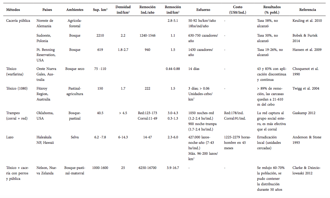 Comparaci&oacute;n de m&eacute;todos de control de jabal&iacute; aplicados en distintos ambientes y superficie y para diferentes objetivos. Esta lista representa una variedad repre- sentativa de entre todos los casos compilados.